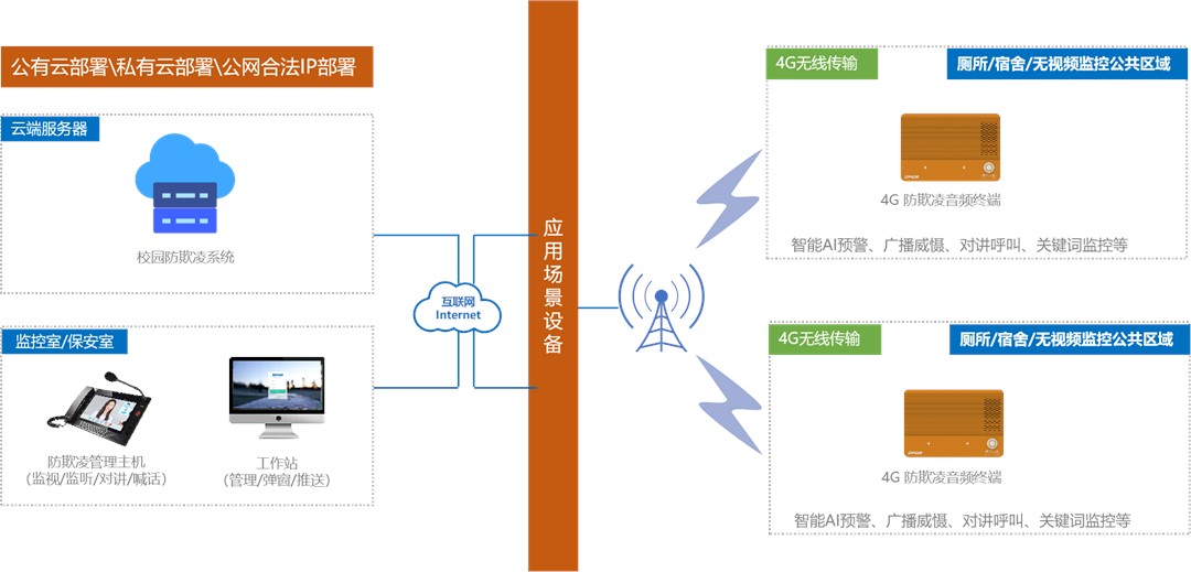 校园防欺凌系统